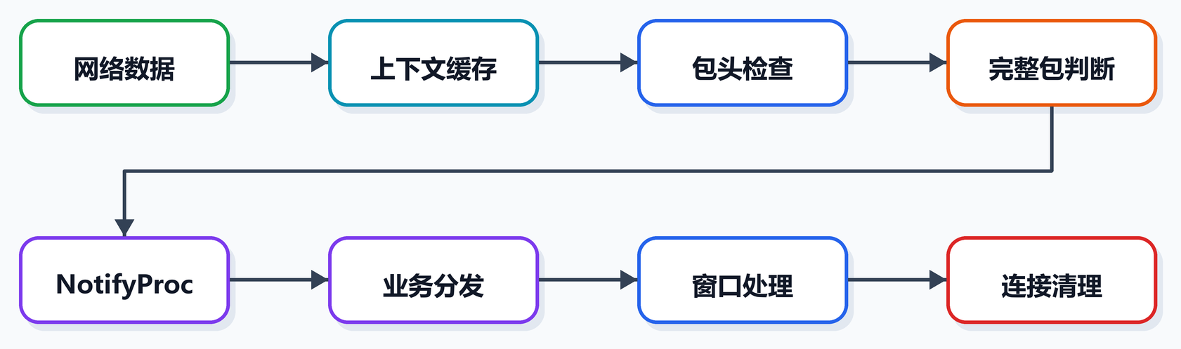 第 8 课图 3：收包缓冲区到 NotifyProc 的流程