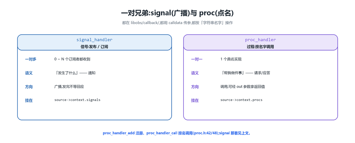 signal vs proc