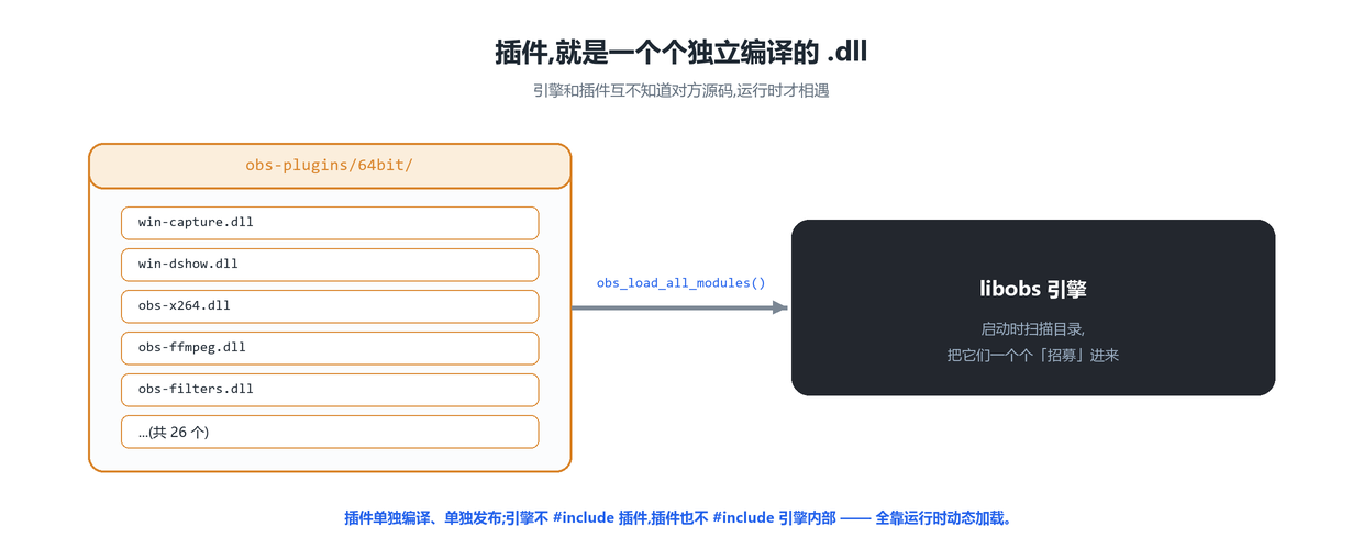 插件就是一个个 .dll