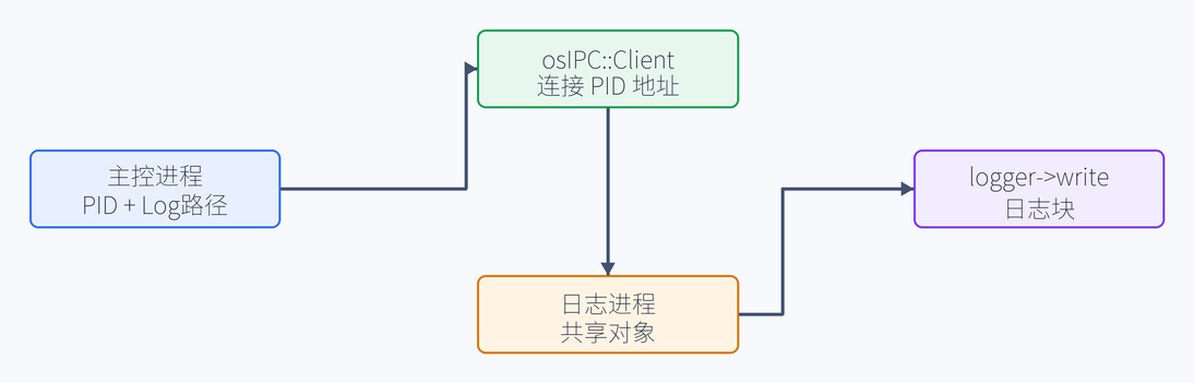 5. 主控如何把日志目录告诉日志进程(配图)