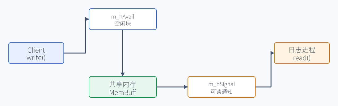 6. IPC 通信结构:共享内存 + 信号量(配图)
