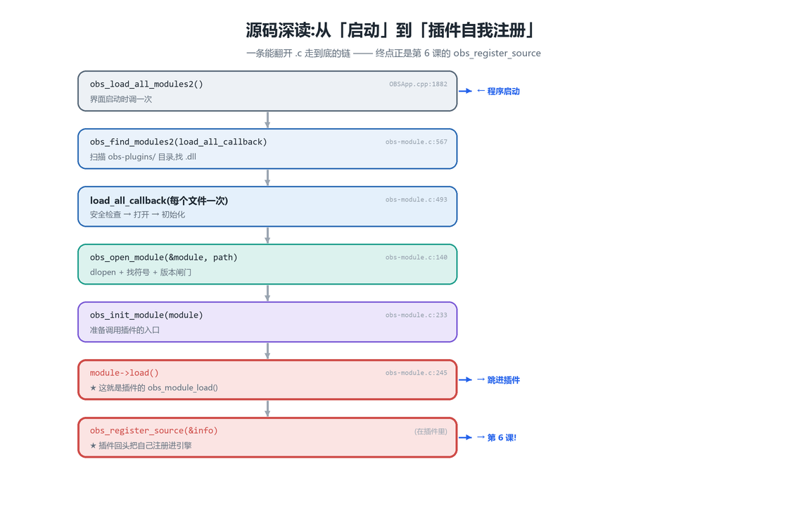 加载总链路