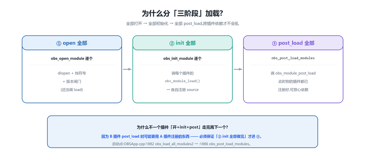 三阶段加载