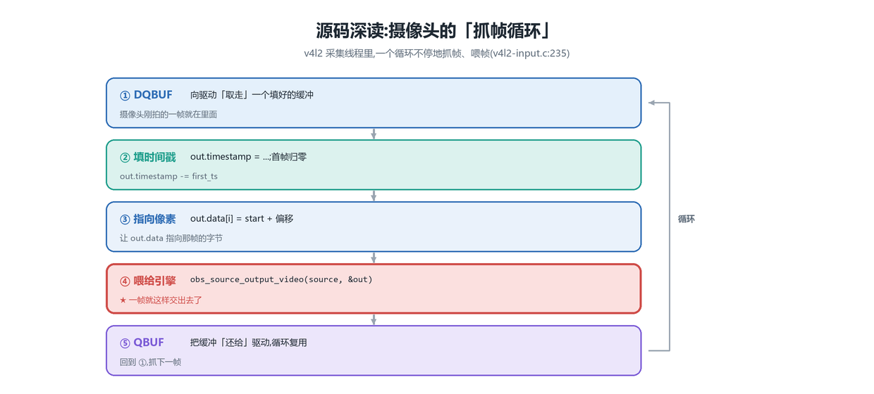 抓帧循环