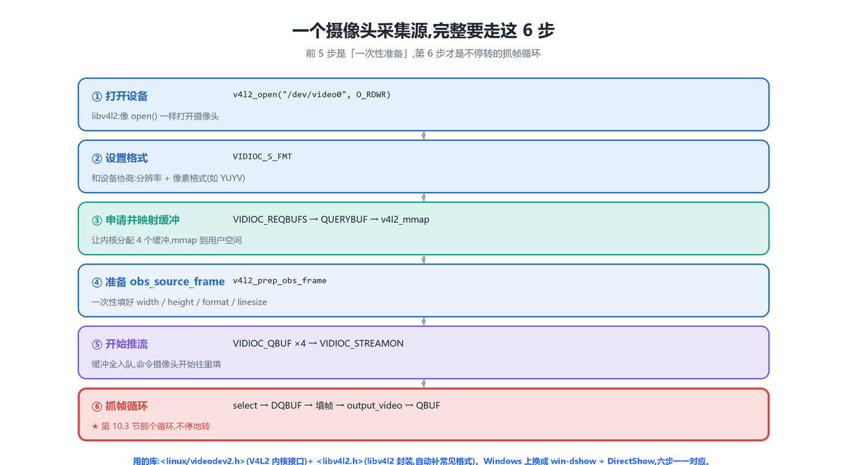 V4L2 采集的完整步骤