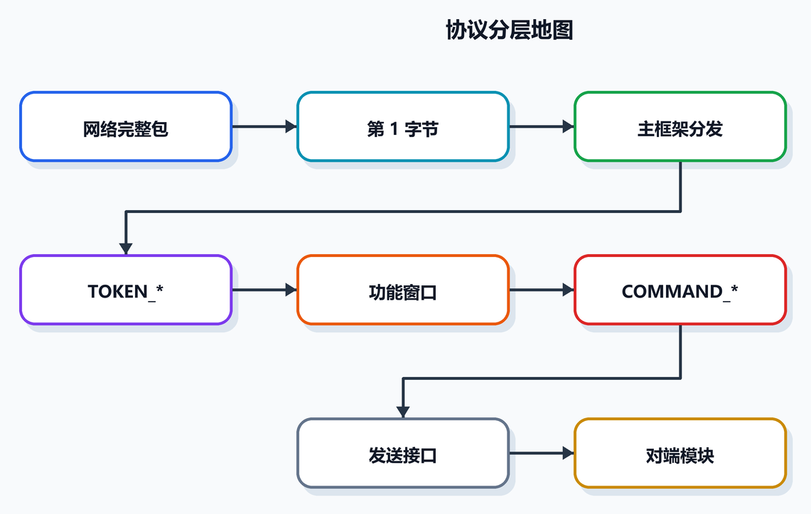 第 11 课图 1:协议分层地图