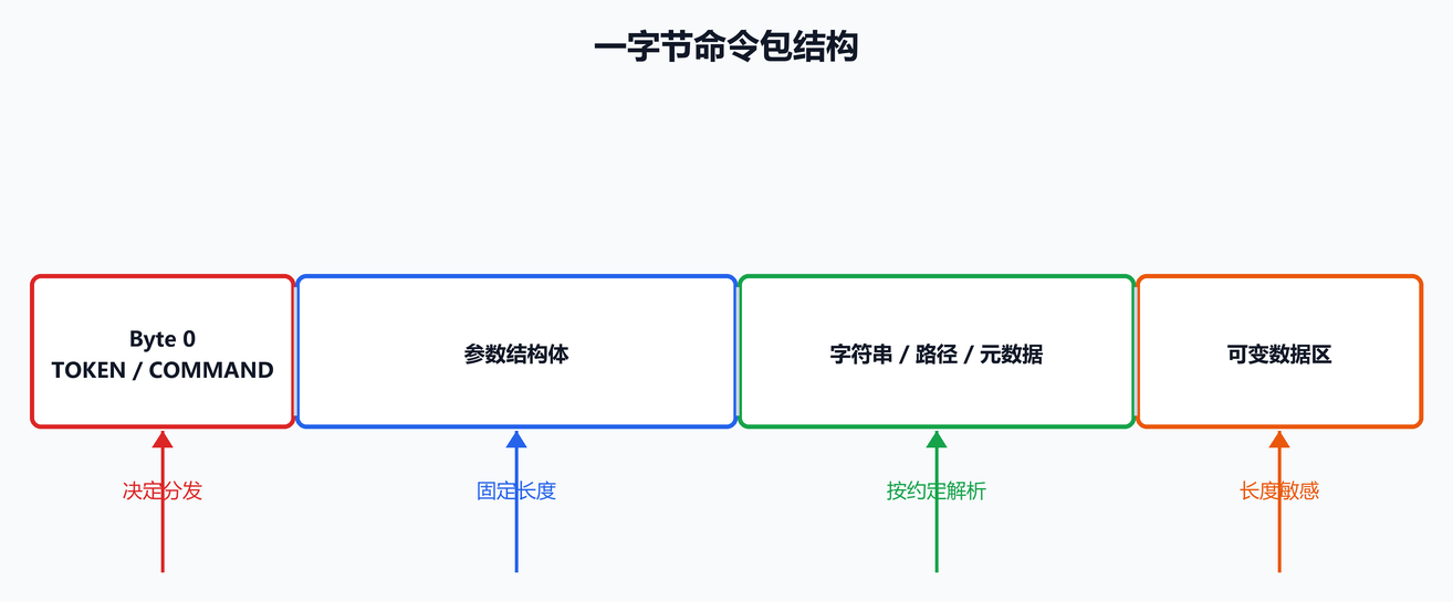 第 11 课图 2:一字节命令包结构