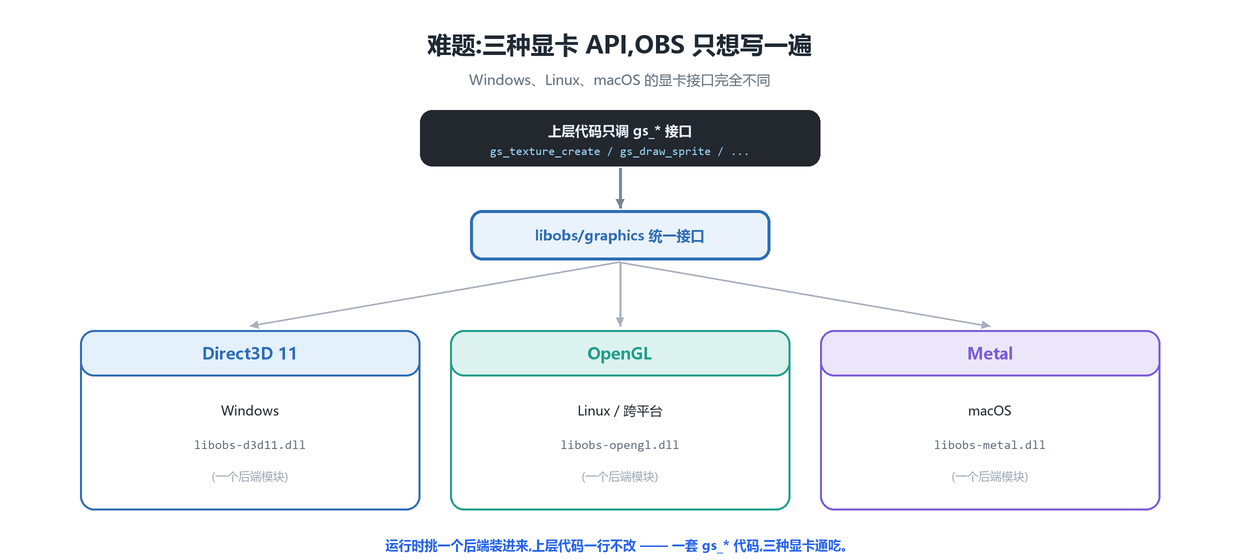 三套 API,一套代码