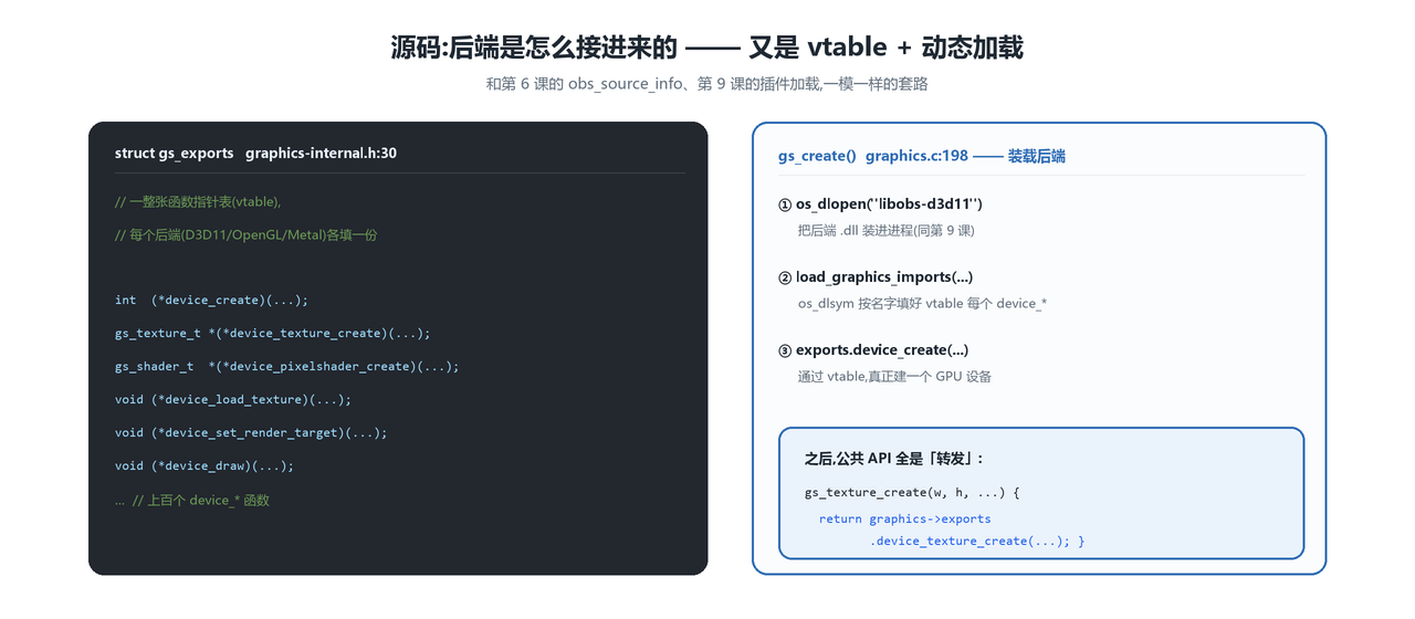 设备函数表 + 后端加载