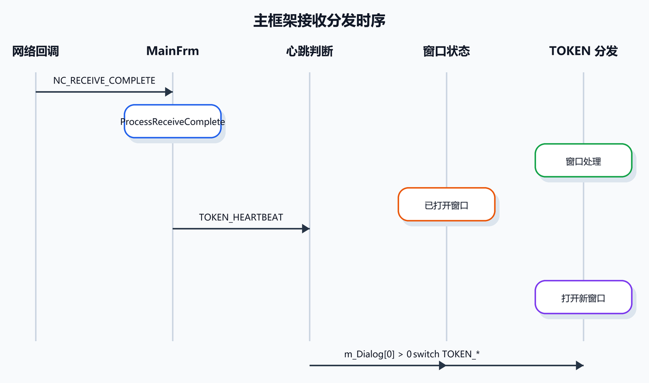 第 11 课图 3:主框架接收分发时序