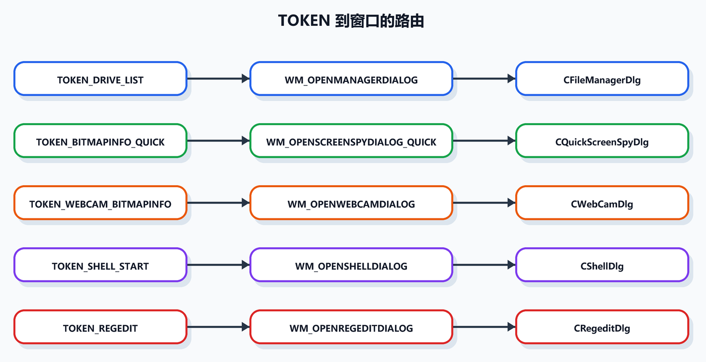 第 11 课图 4:TOKEN 到窗口的路由