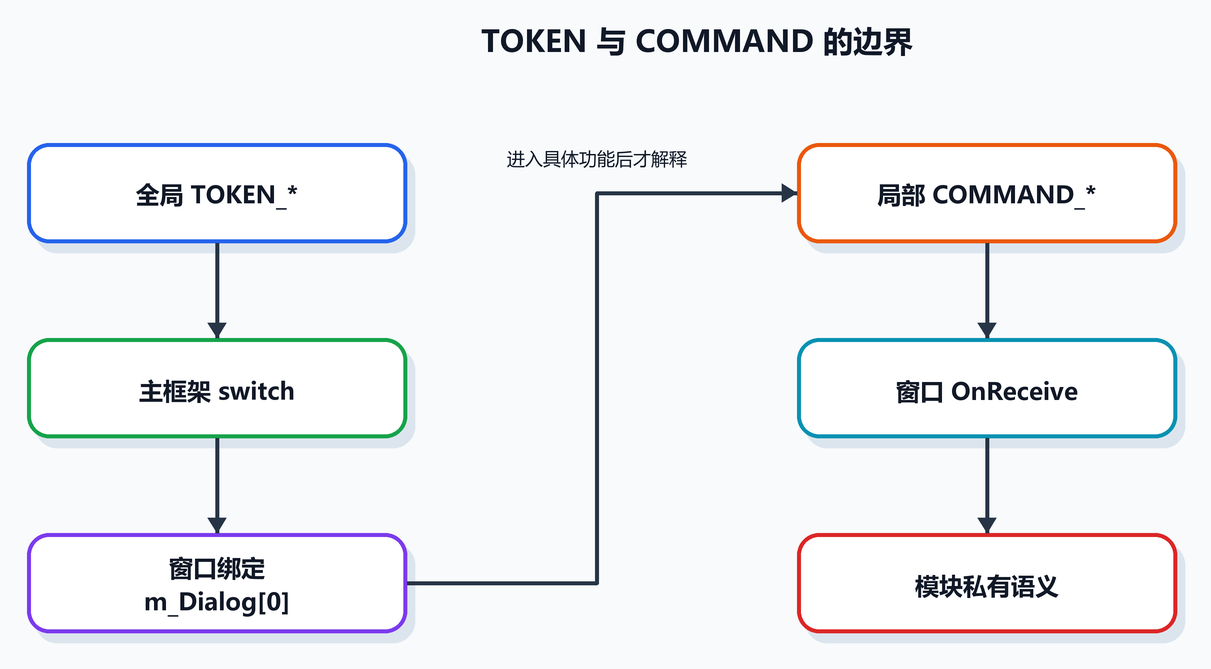 第 11 课图 7:TOKEN 与 COMMAND 的边界