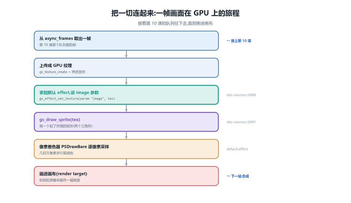 一帧画面的 GPU 旅程