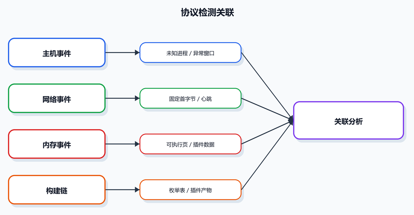 第 11 课图 8:协议检测关联