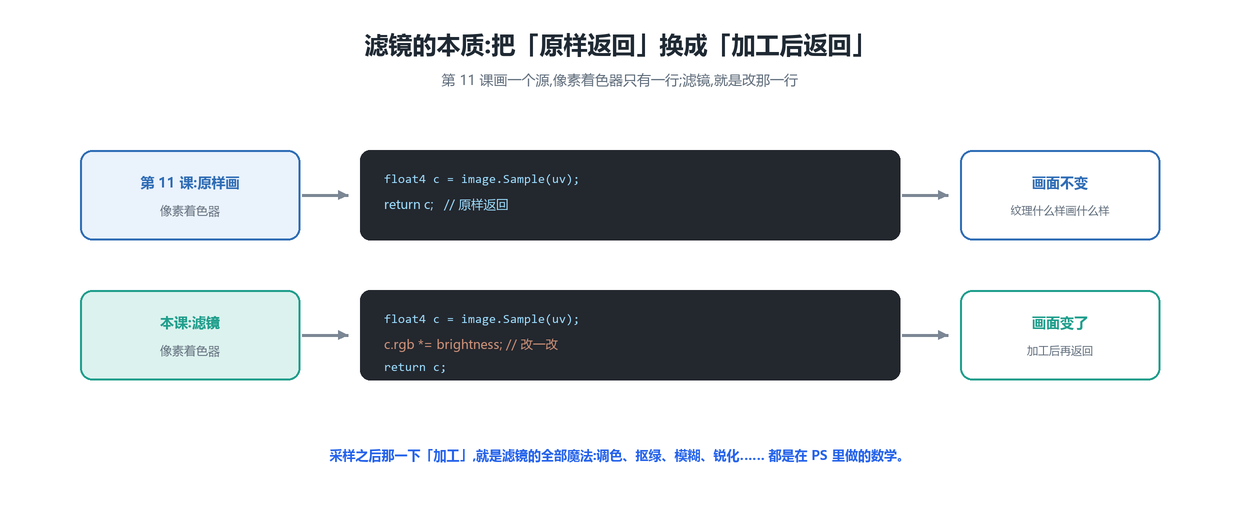 滤镜的本质
