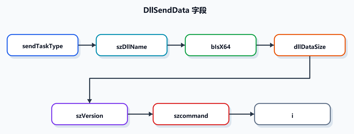 第 12 课图 3：DllSendData 字段
