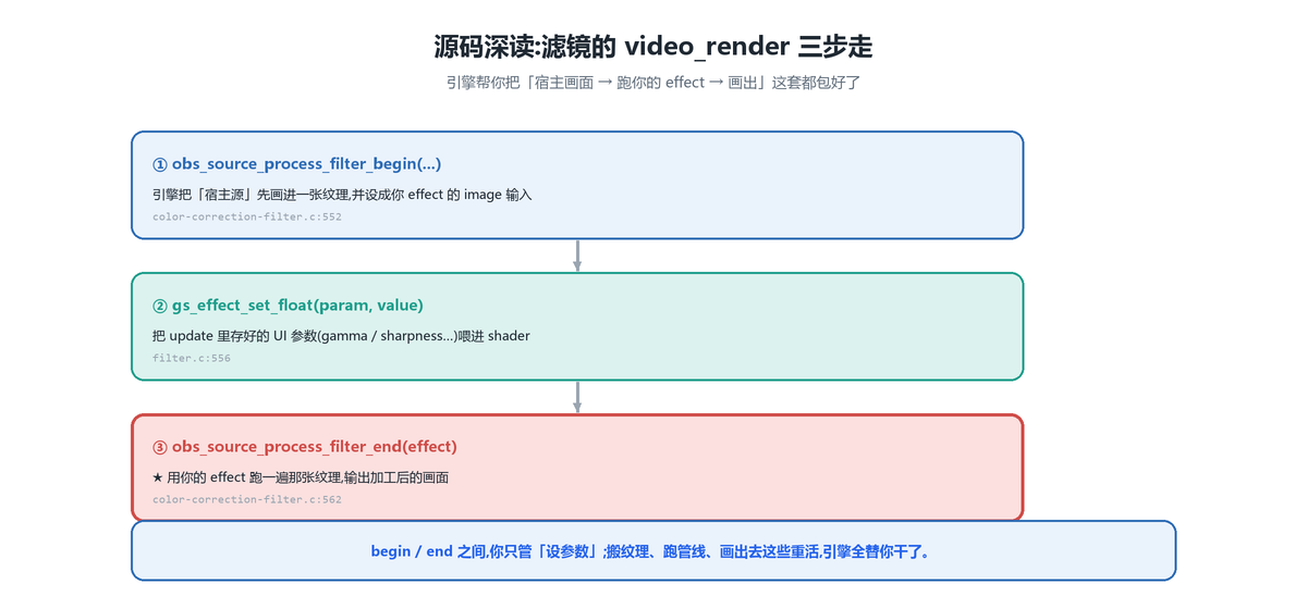 滤镜 video_render 三步