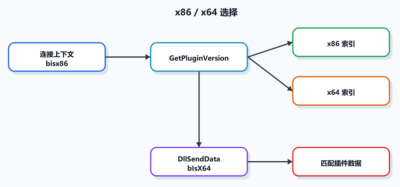 第 12 课图 5：x86 / x64 选择