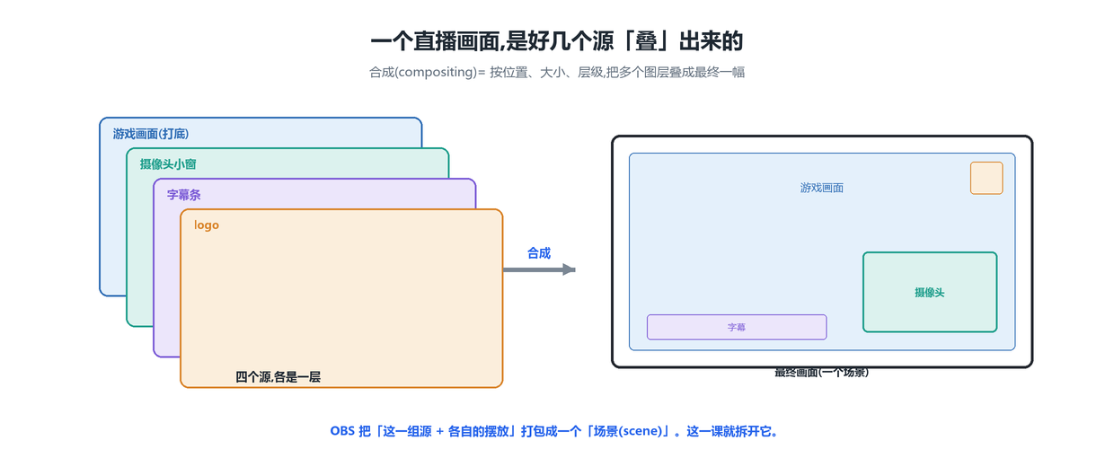 合成的概念