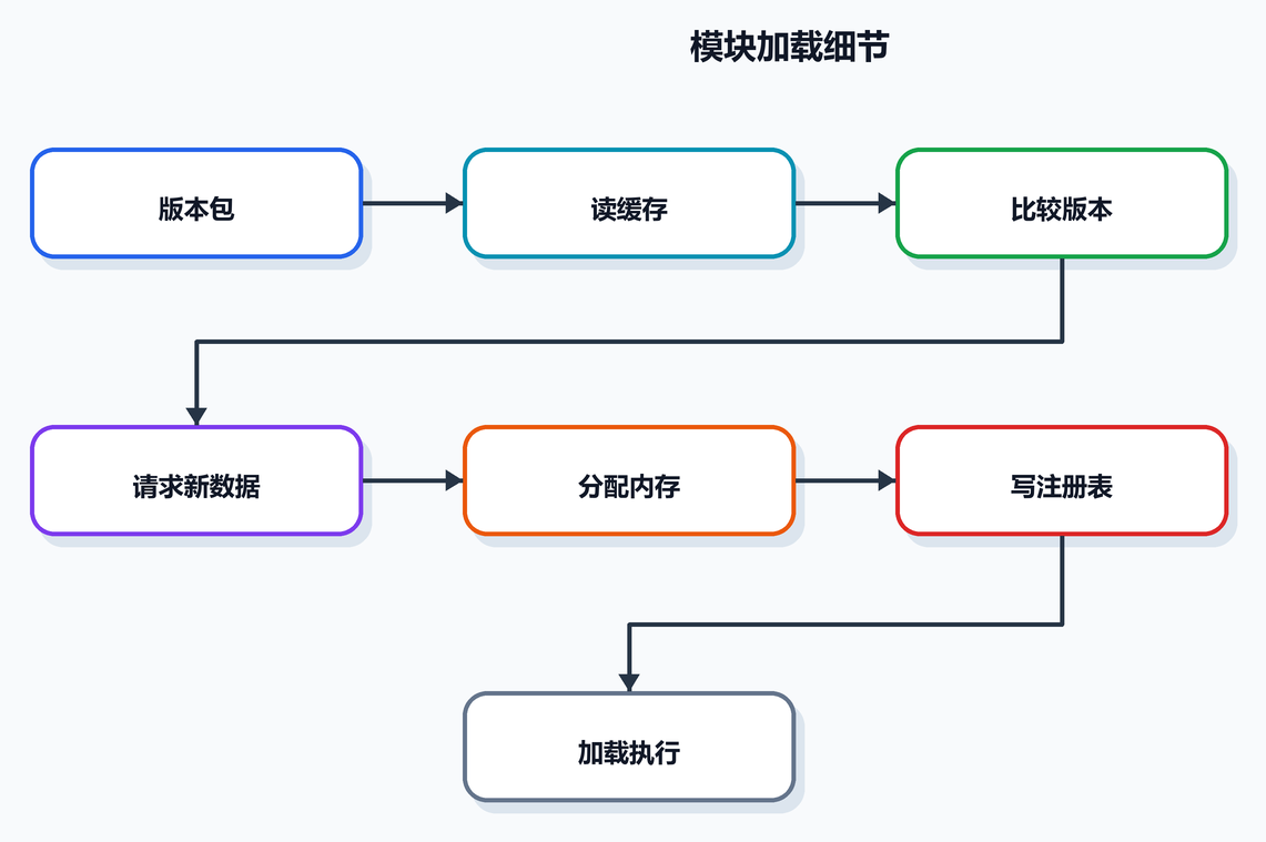 第 13 课图 1：模块加载细节