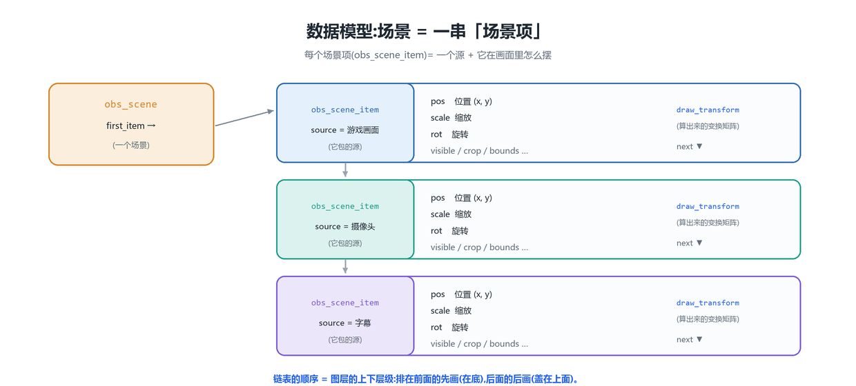 场景数据模型