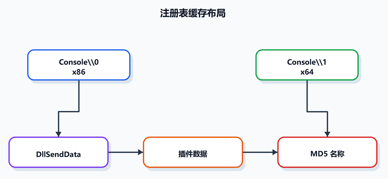 第 13 课图 3：注册表缓存布局