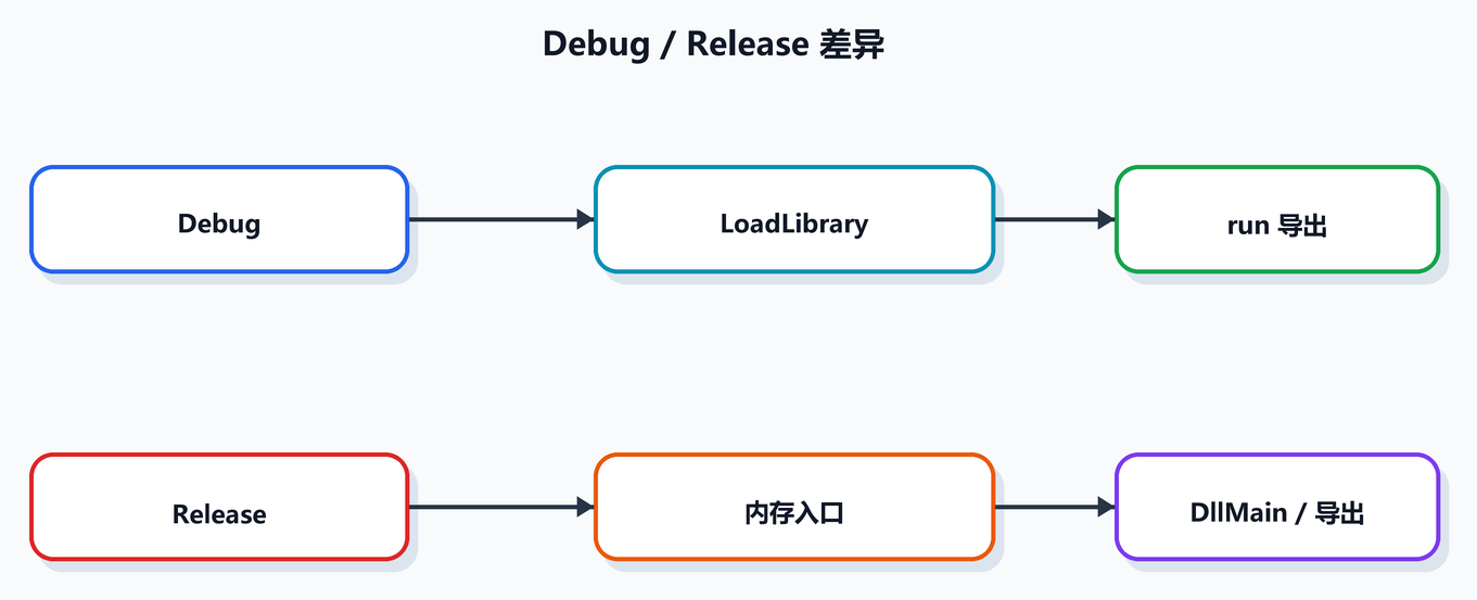 第 13 课图 4：Debug / Release 差异