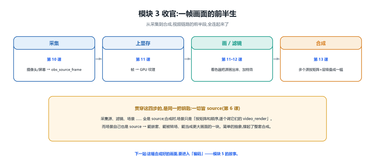 视频链路前半段回顾