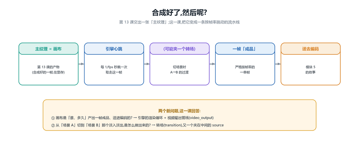 合成好了,然后呢