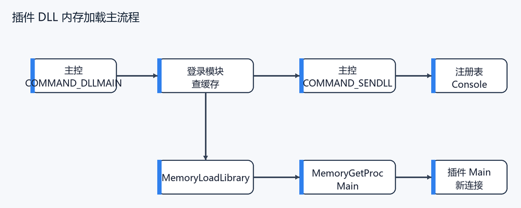 3. 内存加载在整体链路中的位置(配图)