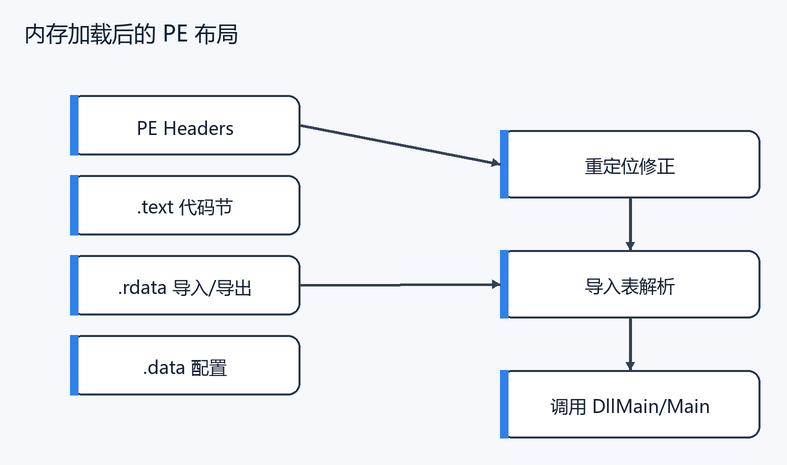 7. 内存中的 PE 布局(配图)