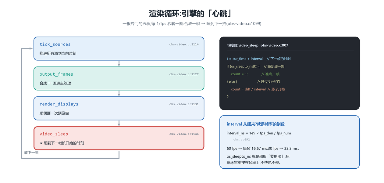 渲染循环