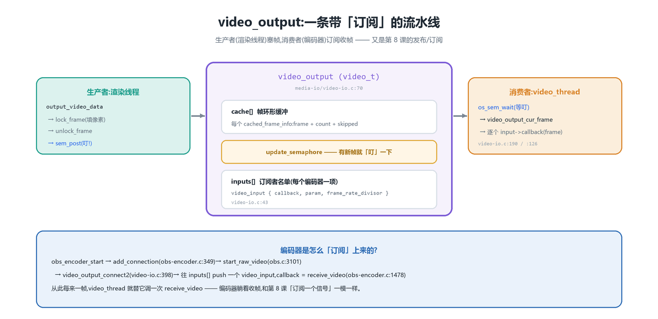 video_output 流水线