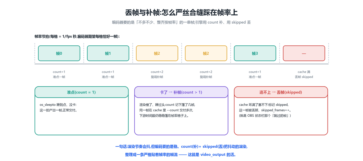 丢帧与补帧