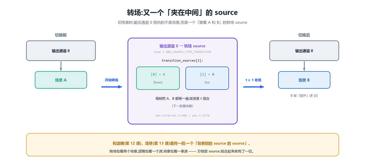 转场是夹在中间的 source
