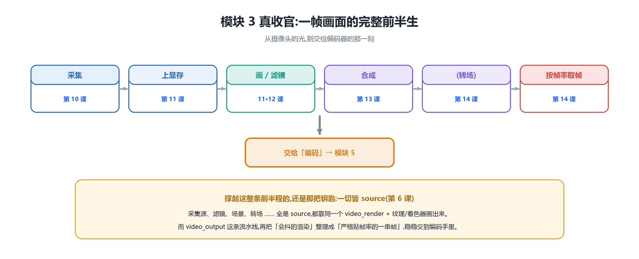 一帧的完整前半生