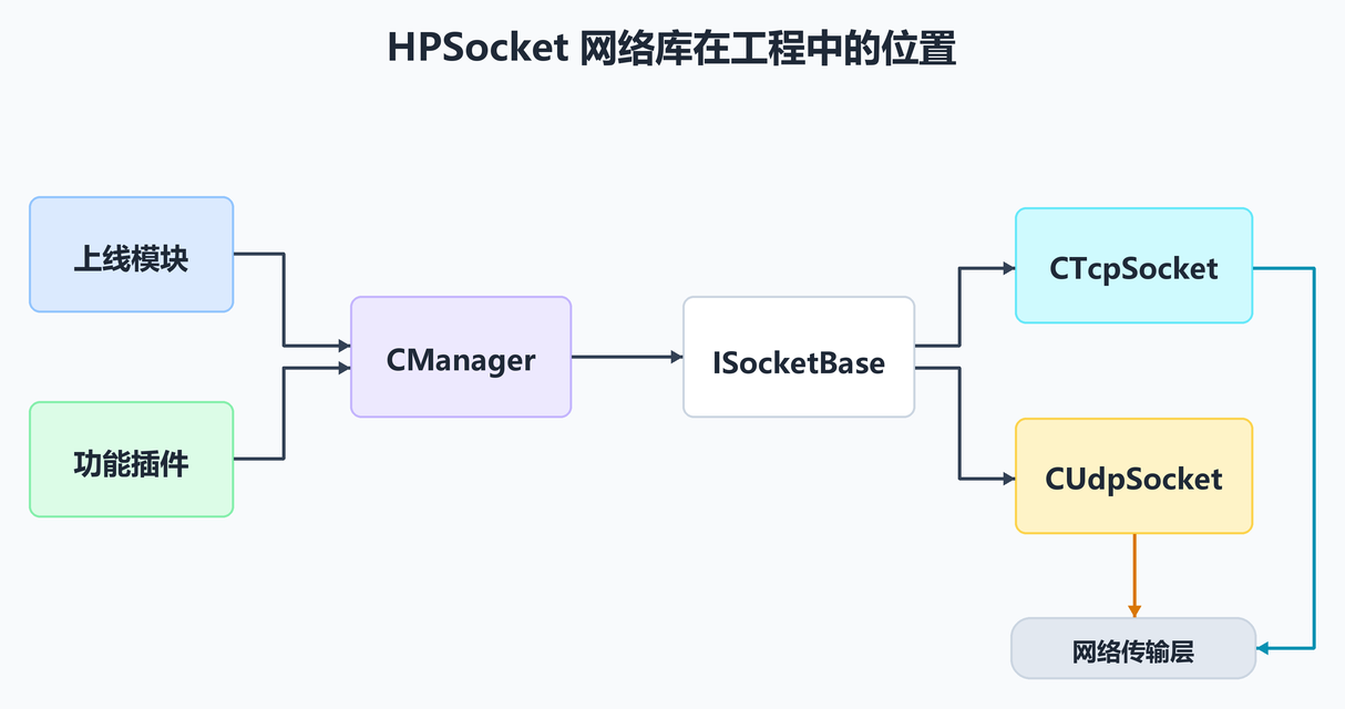 HPSocket 网络库在工程中的位置