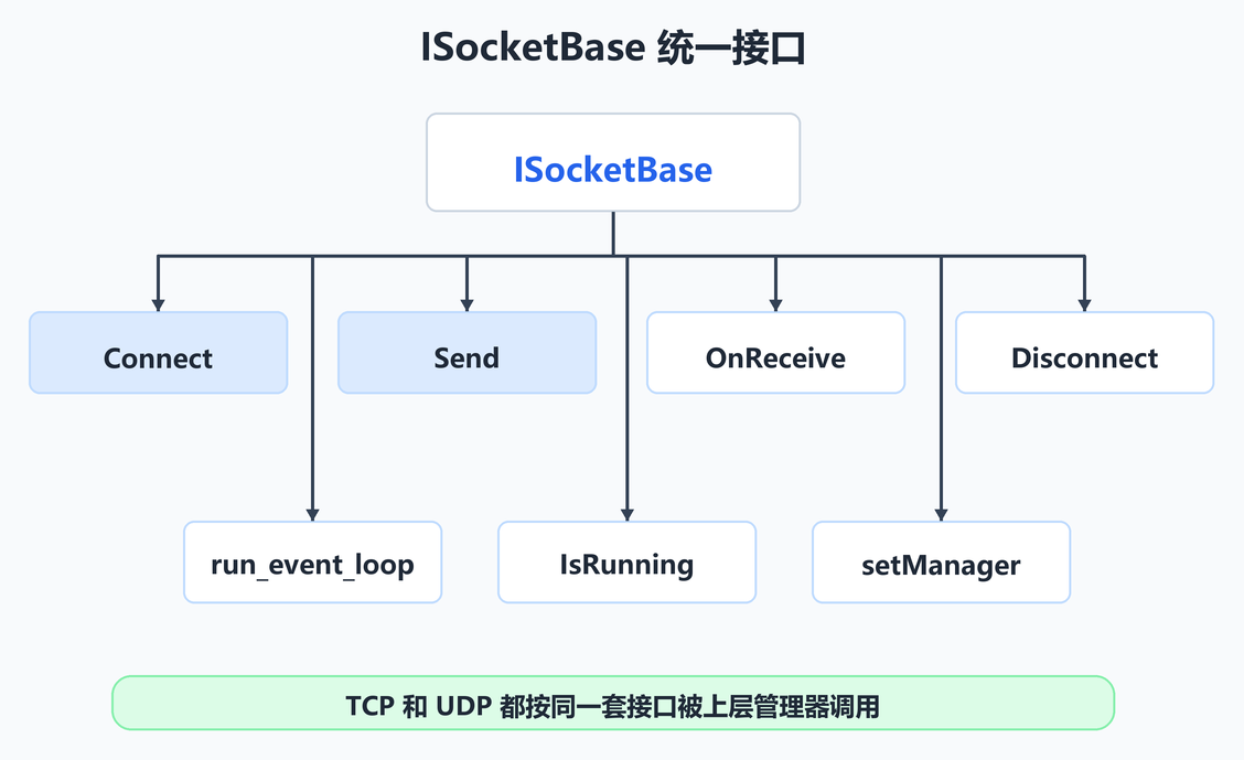 ISocketBase 统一接口