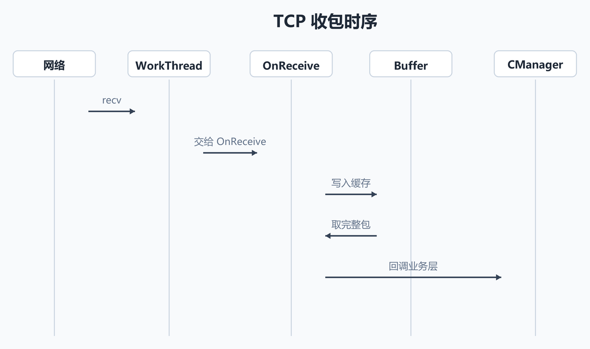 TCP 收包时序