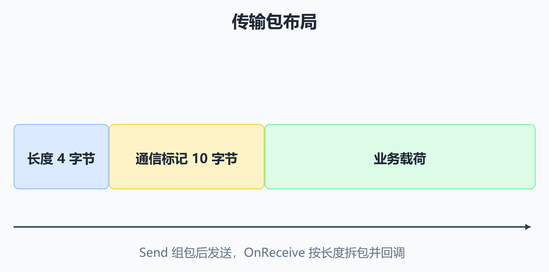 传输包布局
