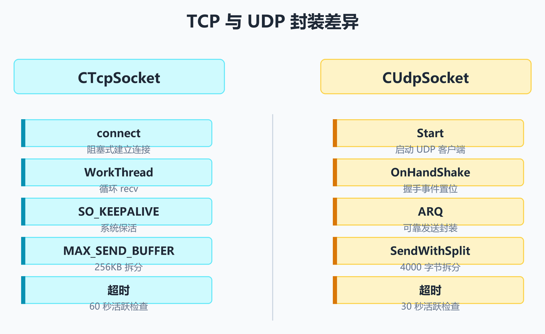 TCP 与 UDP 封装差异