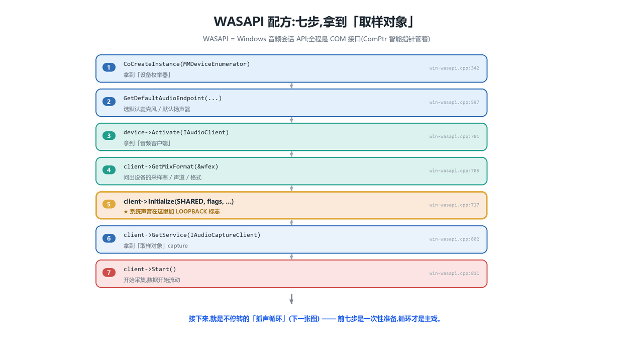 WASAPI 配方