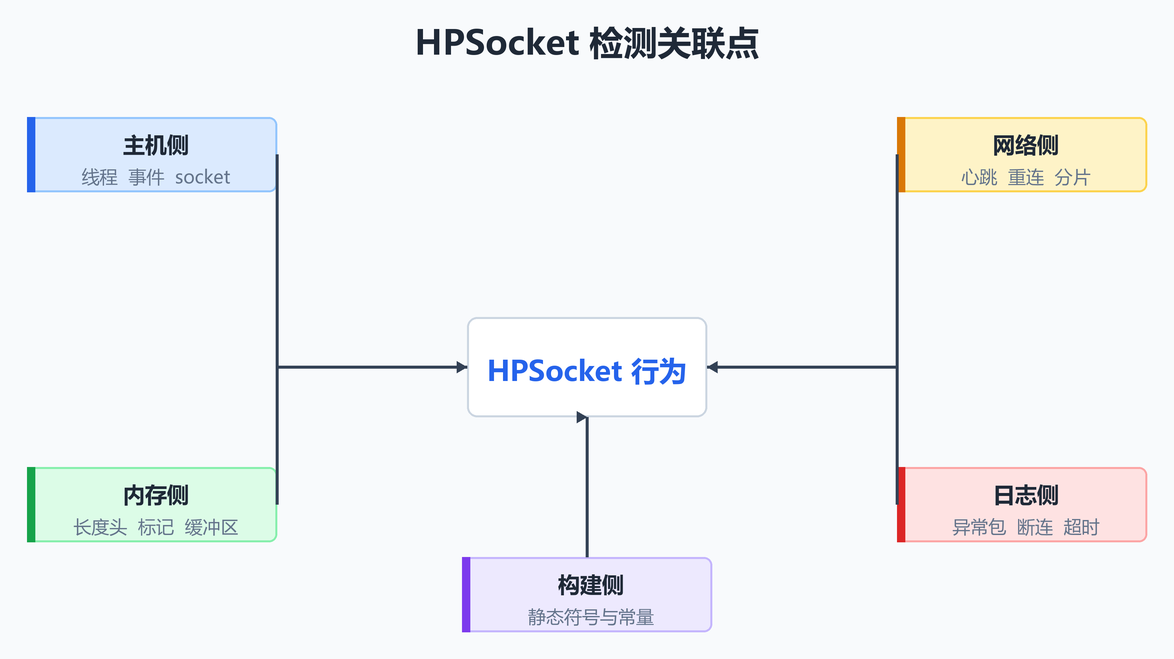 HPSocket 检测关联点