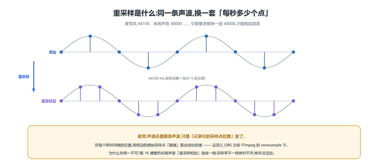 重采样直觉