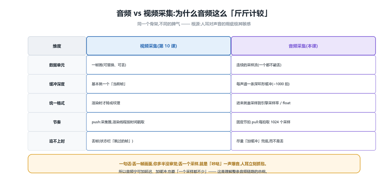 音频 vs 视频采集