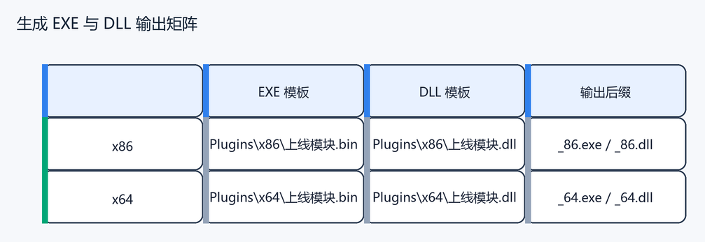 3. 三种生成模式：按钮只是入口，核心都进 build（配图）