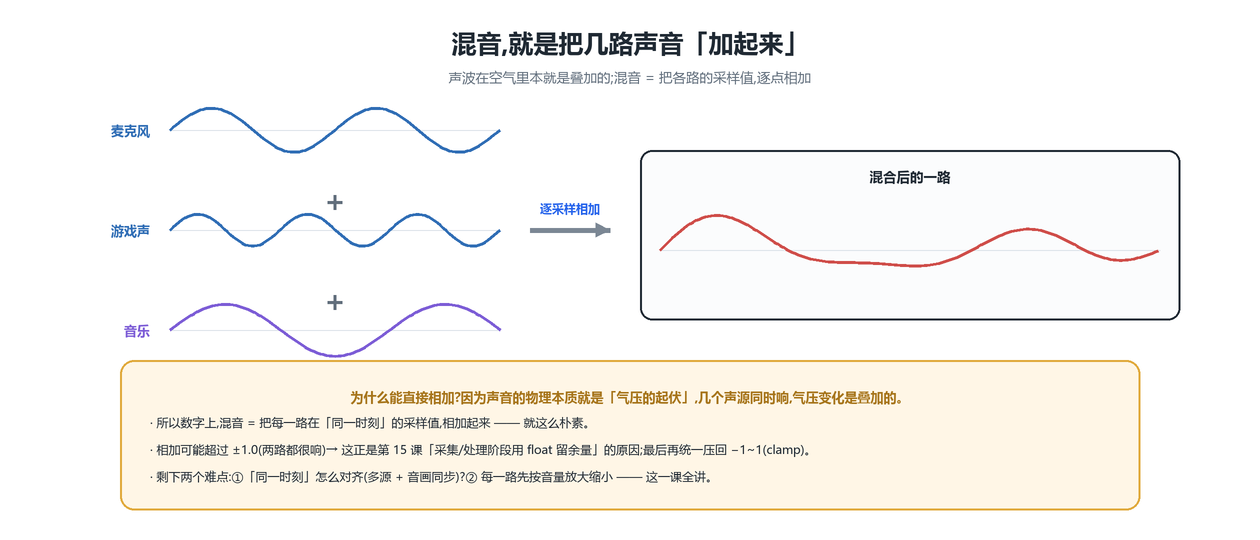 混音概念