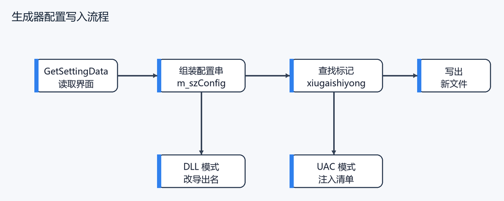6. 配置如何写入模板（配图）
