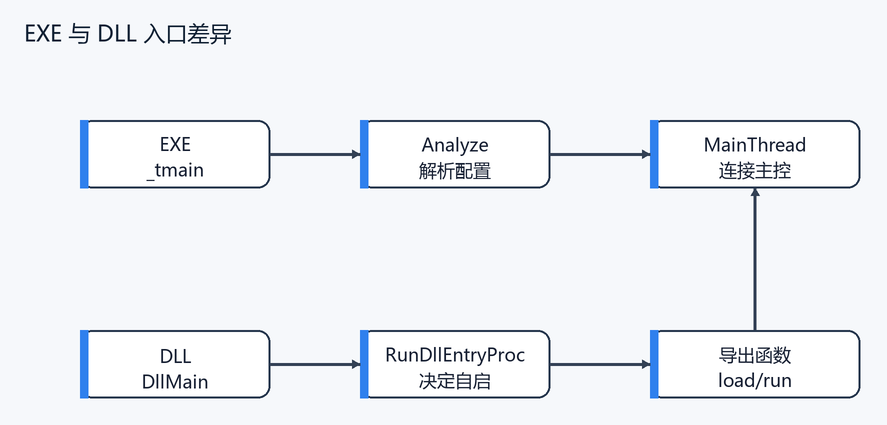 7. DLL 生成有什么不同（配图）