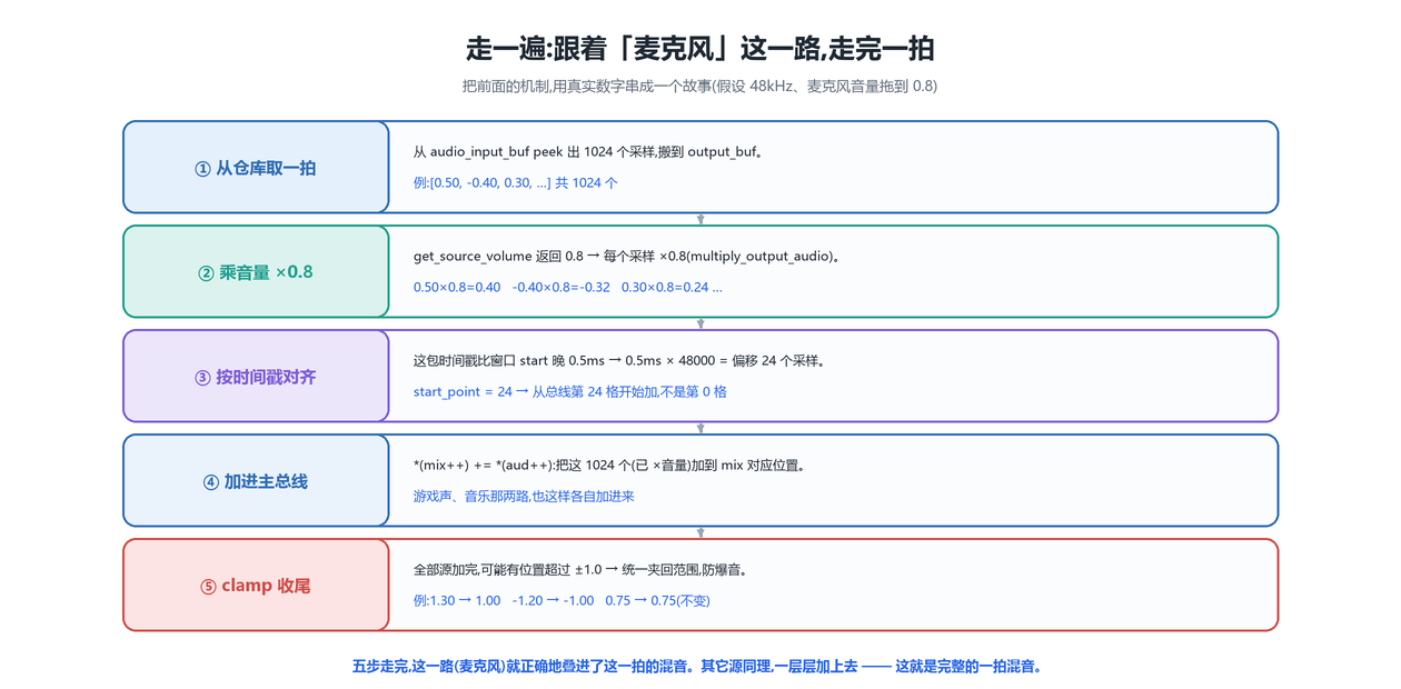 走一遍